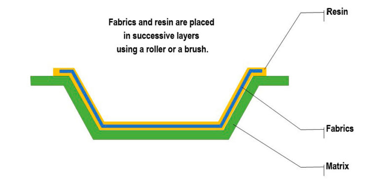 Hand lay up - Composite materials - Ouest Composites Industrie